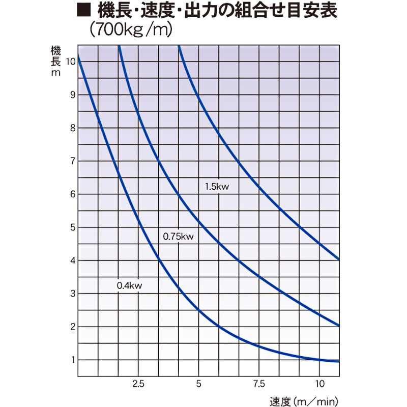 機長・速度・出力の組み合わせ表（700㎏/m）　FDC　アルミフレーム製チェーンコンベヤ　駆動コンベヤ　コンベヤ　