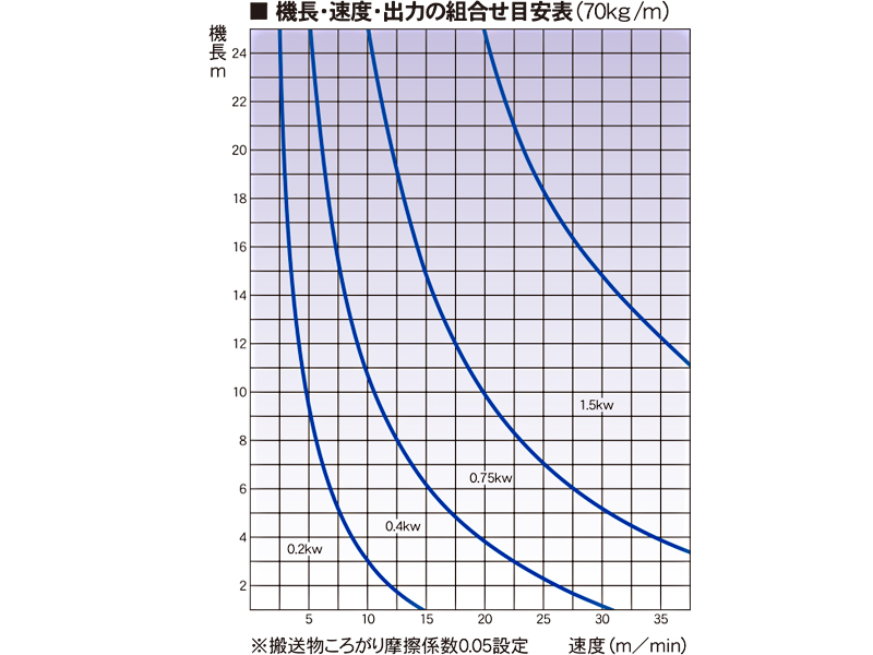 機長・速度・出力の組み合わせ表　JBK　傾斜ベルトコンベヤ　駆動コンベヤ　コンベヤ