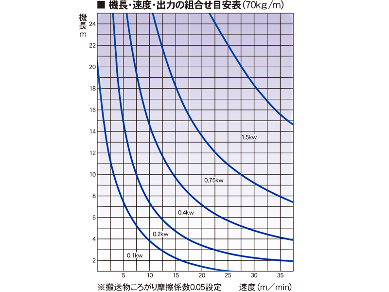 機長・速度・出力の組み合わせ表　JBS　水平ベルトコンベヤ　駆動コンベヤ　コンベヤ