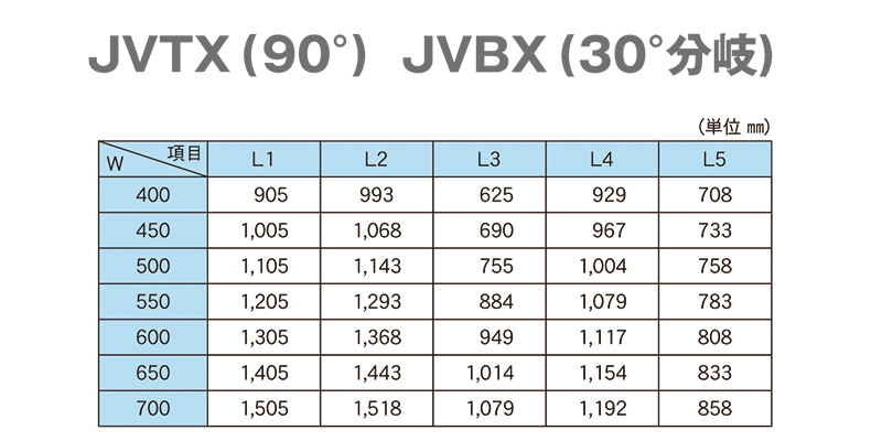 ローラ幅とL寸法　JVTX　JVBX　Vベルト駆動テーパーローラコンベヤ　JVシリーズ　駆動コンベヤ　コンベヤ　株式会社マキテック