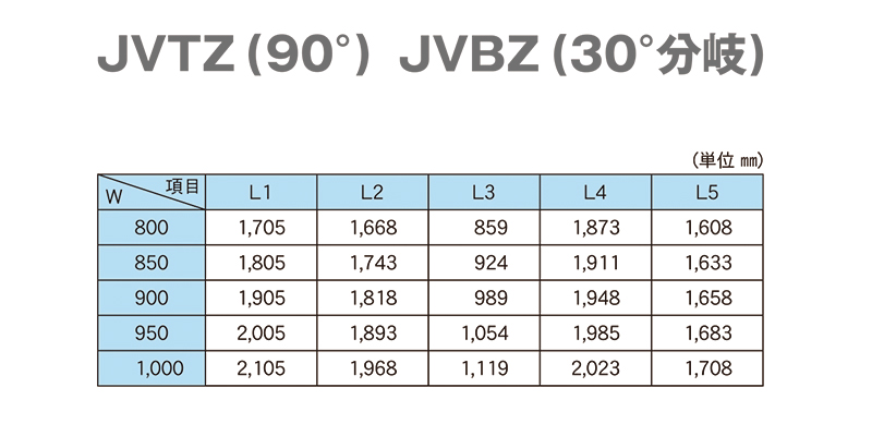 ローラ幅とL寸法　JVTZ　JVBZ　Vベルト駆動テーパーローラコンベヤ　JVシリーズ　駆動コンベヤ　コンベヤ　株式会社マキテック