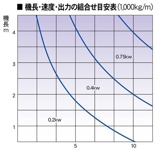 機長・速度・出力の組み合わせ目安表（1000㎏/ｍ）　KPR ピロ受け駆動ローラコンベヤ　駆動コンベヤ