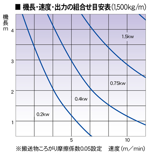 機長・速度・出力の組み合わせ目安表（1500㎏/ｍ）　KPR ピロ受け駆動ローラコンベヤ　駆動コンベヤ