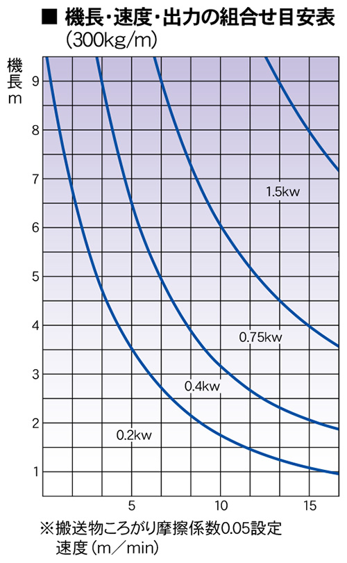機長・速度・出力の組み合わせ目安表　KR-605010S　チェーン駆動ローラコンベヤ　KRシリーズ　駆動コンベヤ