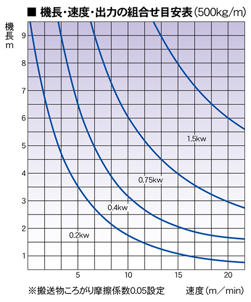 機長・速度・出力の組み合わせ目安表　チェーン駆動ローラコンベヤ　KRシリーズ　駆動コンベヤ