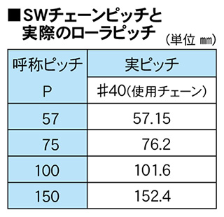 SWチェーンピッチと実際のローラピッチ　KR-SW 駆動ローラコンベヤ　駆動コンベヤ