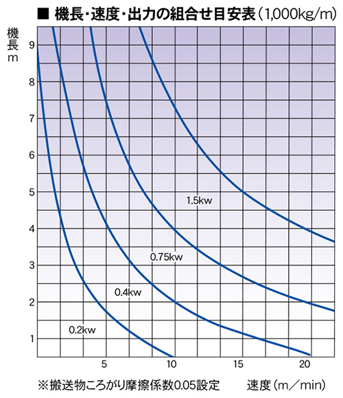 機長・速度・出力の組み合わせ目安表　チェーン駆動ローラコンベヤ　KR-SW　駆動コンベヤ