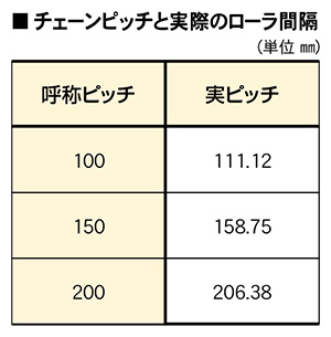 チェーンピッチと実際のローラ間隔　KSPR 特殊ピロ受け駆動ローラコンベヤ　駆動コンベヤ