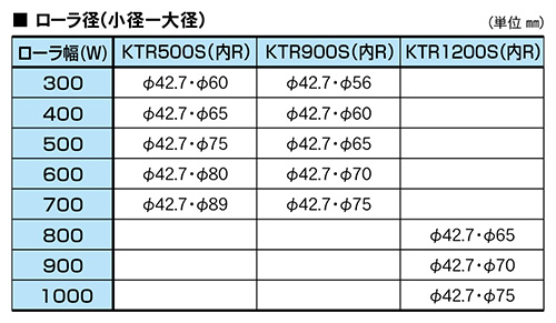 ローラ径一覧　KTR 500S(90°・30°分岐)　KTR 900S(90°・30°分岐)　KTR1200S(90°・30°分岐)　KTR-S チェーン内駆動テーパーローラコンベヤ　駆動コンベヤ