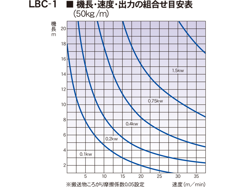 機長・速度・出力の組み合わせ表　LBC-1　ゴムベルトコンベヤ　駆動コンベヤ　コンベヤ