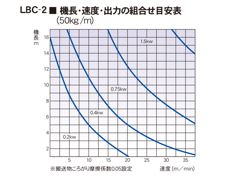 機長・速度・出力の組み合わせ表　LBC-2　ゴムベルトコンベヤ　駆動コンベヤ　コンベヤ