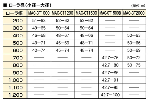 ローラ幅とローラ径　MAC-CT チェーン外駆動アキュームテーパーローラコンベヤ　MACシリーズ　駆動コンベヤ