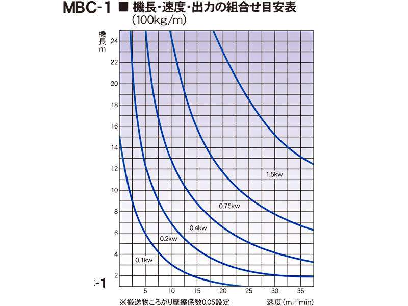 機長・速度・出力の組み合わせ表　MBC-1　ゴムベルトコンベヤ　駆動コンベヤ　コンベヤ
