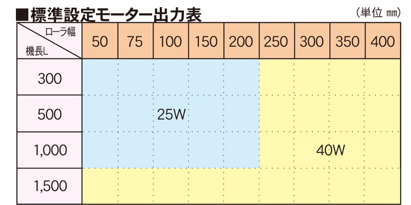 標準設定モーター出力表　MKR スーパーミニ駆動ローラコンベヤ　駆動コンベヤ　コンベヤ