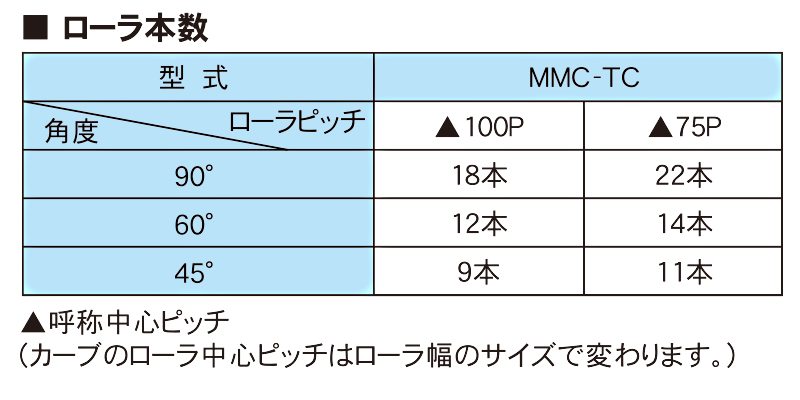 ローラ本数表　MMC-TC　クドーローラM 丸ベルト駆動ローラコンベヤ　ドライブシャフト駆動　駆動コンベヤ　コンベヤ