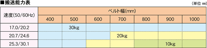 搬送能力表　　SST-57BC　モータローラベルトコンベヤ　駆動コンベヤ　コンベヤ