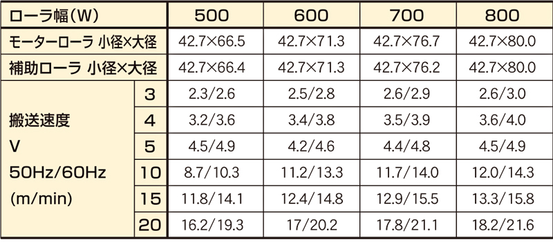 ウエストンローラー モーターローラー 単相100V AC高トルク型 外径57.0φ 周速15 ローラー幅800MM 1RP-570-15-800  (株)新井製作所