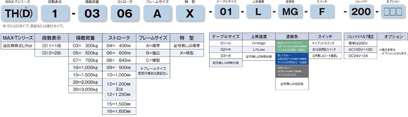 TH1-0306A　型式の見方　 油圧昇降式リフター　MAX-TH