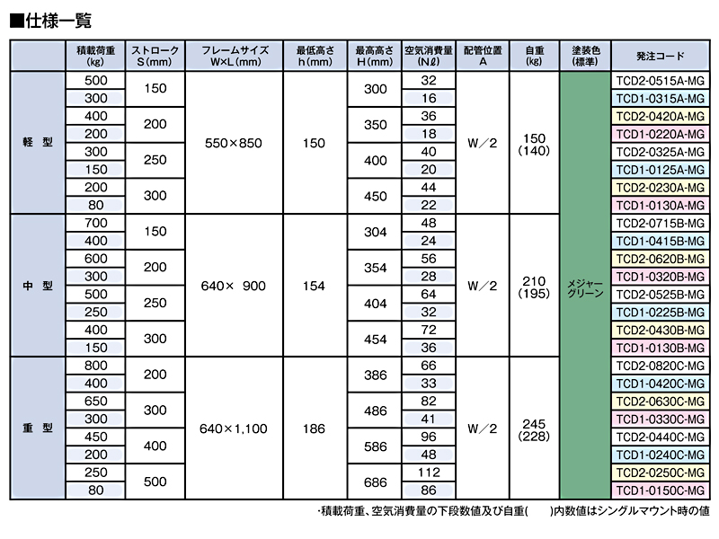 TCD1-0125A-MG　MAX-TCシリーズ一覧　エアー昇降式リフター　高ストローク型　MAX-TC