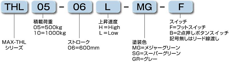 THL-1006　型式の見方　 油圧昇降式リフター　低床リフター　MAX-THL