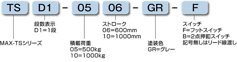 TSD1-0506　型式の見方　 伝導テーブルリフター　MAX-TS　TSD1シリーズ