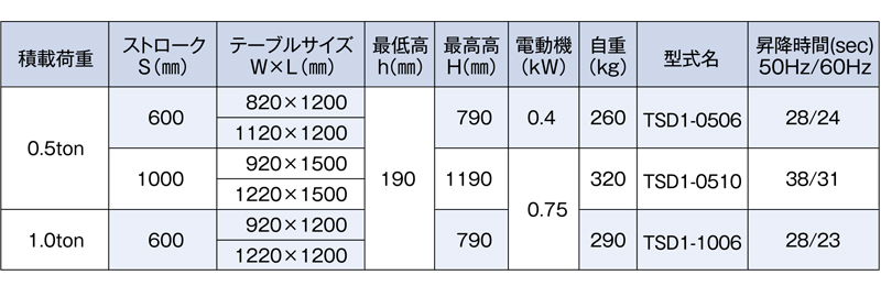 TSD1-0506　 TSD1シリーズ一覧　伝導テーブルリフター　MAX-TS　TSD1シリーズ