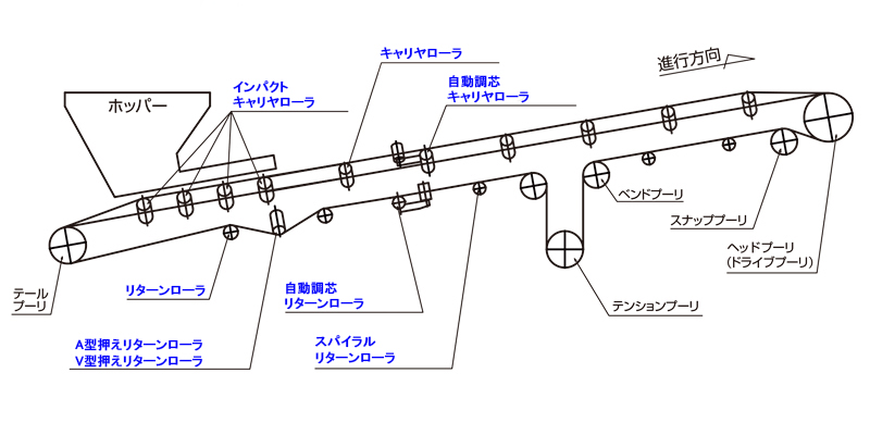 土砂コンのコンベヤ各部使用製品名