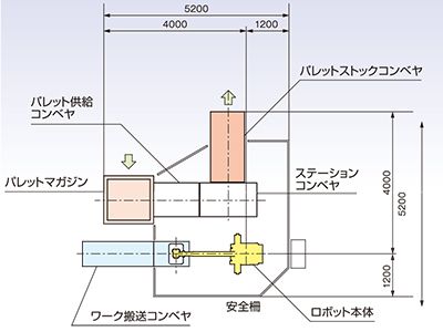 ロボットシステム　パレタイジングシステム　標準システムレイアウト　平行型　Lタイプ