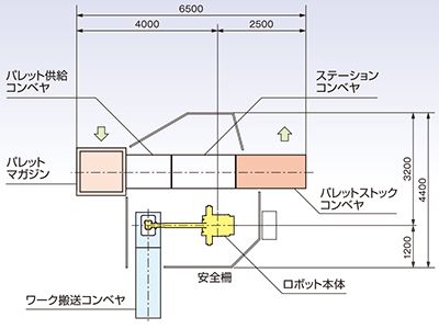 ロボットシステム　パレタイジングシステム　標準システムレイアウト　垂直型　Iタイプ