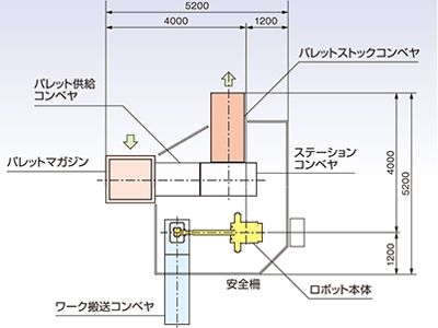 ロボットシステム　パレタイジングシステム　標準システムレイアウト　垂直型　Lタイプ