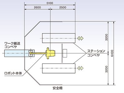 ロボットシステム　パレタイジングシステム　標準システムレイアウト　平行型　Iタイプ