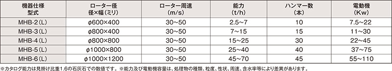 仕様表　ハンマークラッシャー　破砕機　環境機械