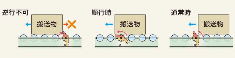 コンベヤ 動作イメージ アンチバックローラ 逆転防止プレート AB-38R型 グラビティローラコンベヤ Mシリーズ