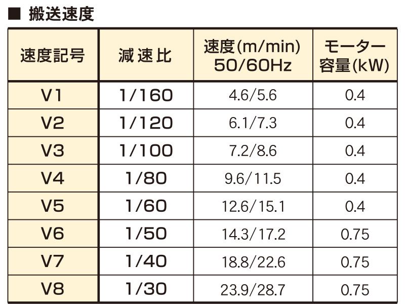 搬送速度表　ACW　2列２駆動式チェーンコンベヤ　駆動コンベヤ　コンベヤ