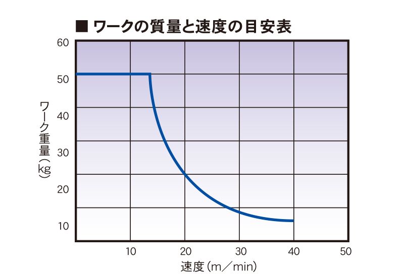 ワークの質量と速度の目安表　AEST1 電動シリンダーストッパー　搬送機器関連装置