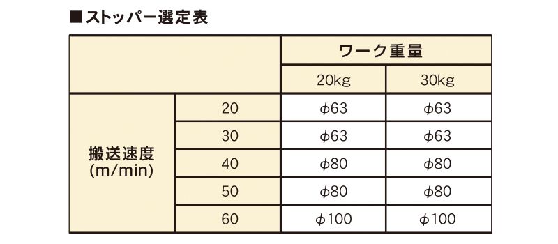 ストッパー選定表 フラット移載機 AFT コンベヤ間直角移載 コンベヤ周辺機器 搬送機器関連装置