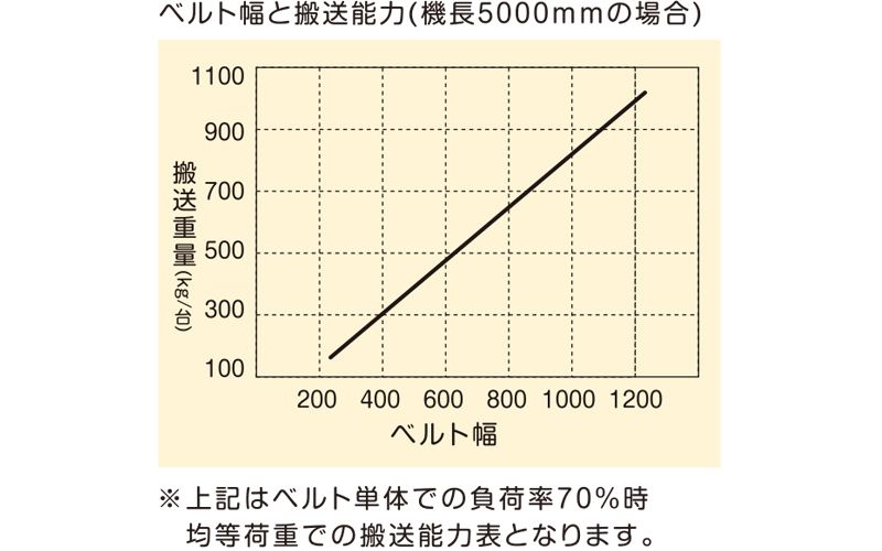 ベルト幅と搬送能力表　AMB-2　モジュラーベルトコンベヤ　駆動コンベヤ　コンベヤ　