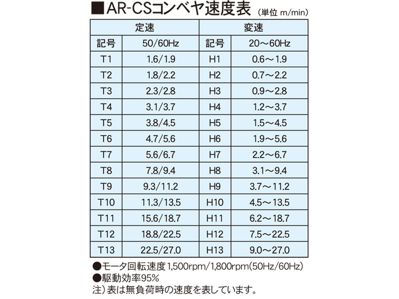 コンベヤ速度表　AR-CS　アラエール　ベルトコンベヤ　ベルトコンベア　ステンレスコンベヤ　ヘッドドライブ　ベルトカーブコンベヤ