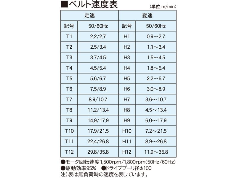 コンベヤ速度表　AR-PM2　アラエール　ベルトコンベヤ　ベルトコンベア　ステンレスコンベヤ　120フレーム　ヘッドドライブ　プラスチックメッシュタイプ