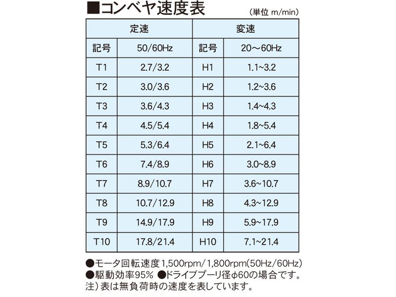 コンベヤ速度表　AR-STB　アラエール　ベルトコンベヤ　ベルトコンベア　ステンレスコンベヤ　ヘッドドライブ　スチールベルトタイプ