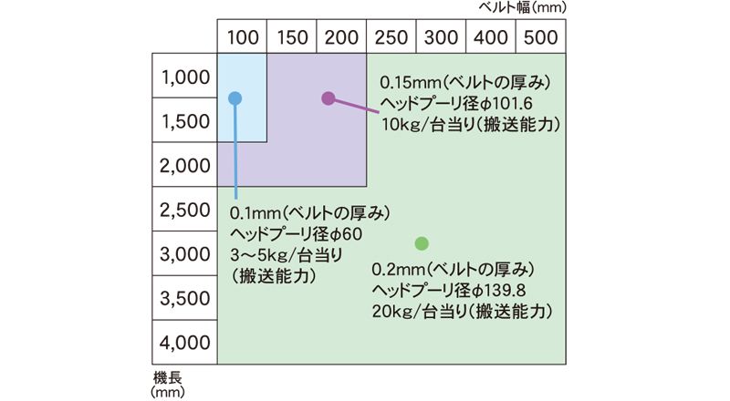 搬送能力表　AR-STB　アラエール　ベルトコンベヤ　ベルトコンベア　ステンレスコンベヤ　ヘッドドライブ　スチールベルトタイプ