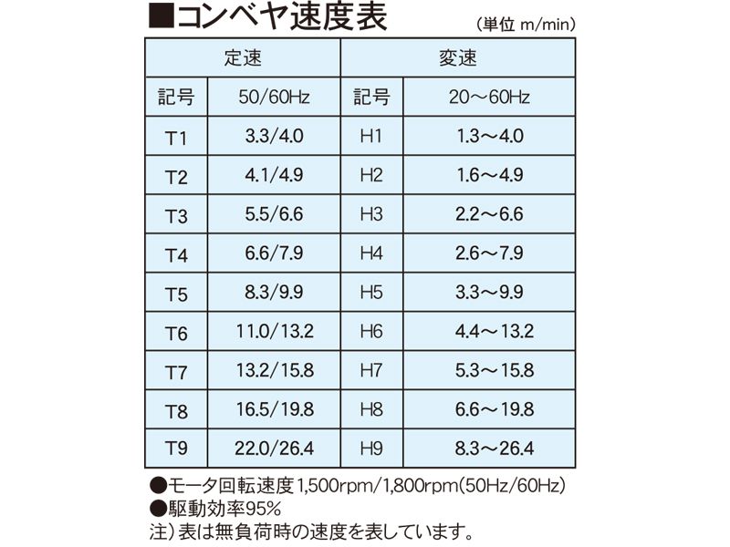 コンベヤ速度表　AR12-KD　アラエール　ベルトコンベヤ　ベルトコンベア　ステンレスコンベヤ　センタードライブ　ドライブローラタイプ