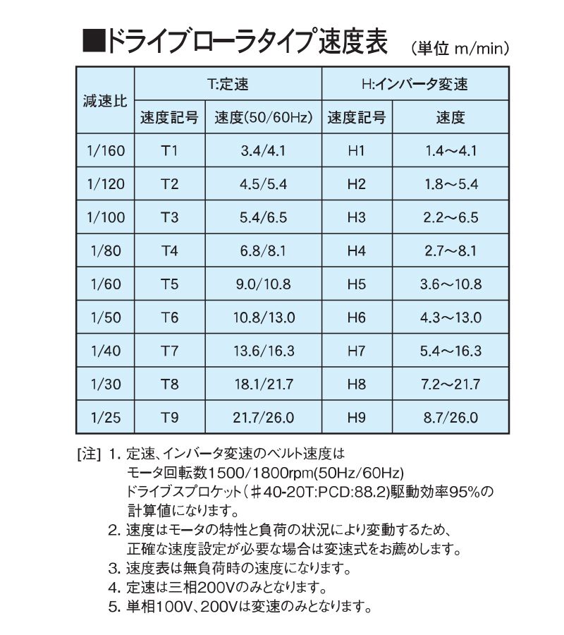 コンベヤ速度表 AR12-KD アラエール ベルトコンベヤ ベルトコンベア ステンレスコンベヤ センタードライブ ドライブローラタイプ