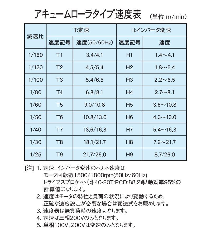 コンベヤ速度表 AR12-MA アラエール ベルトコンベヤ ベルトコンベア ステンレスコンベヤ センタードライブ アキュームローラタイプ