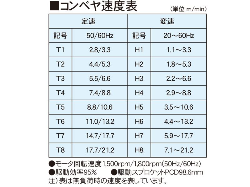 コンベヤ速度表　AR12-P　アラエール　ベルトコンベヤ　ベルトコンベア　ステンレスコンベヤ　ヘッドドライブ　センタードライブ　プラスチックベルトタイプ