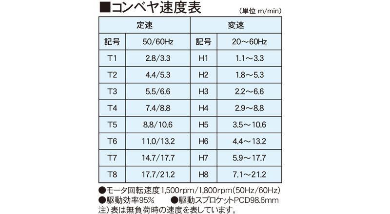 コンベヤ速度表　AR12-PC　アラエール　ベルトコンベヤ　ベルトコンベア　ステンレスコンベヤ　ヘッドドライブ　センタードライブ　プラスチックベルトタイプ　カーブコンベヤ