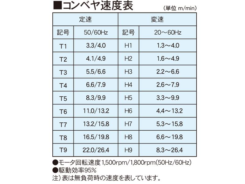 コンベヤ速度表　AR12-RC　アラエール　ベルトコンベヤ　ベルトコンベア　ステンレスコンベヤ　センタードライブ　ドライブローラカーブタイプ