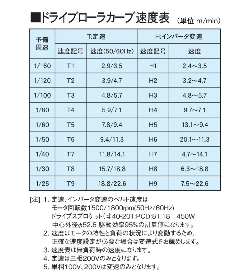 コンベヤ速度表 AR12-RC アラエール ベルトコンベヤ ベルトコンベア ステンレスコンベヤ センタードライブ ドライブローラカーブタイプ