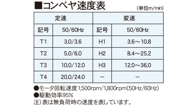 コンベヤ速度表　AR12-TC　アラエール　ベルトコンベヤ　ベルトコンベア　ステンレスコンベヤ　ヘッドドライブ　樹脂トップチェーンカーブタイプ