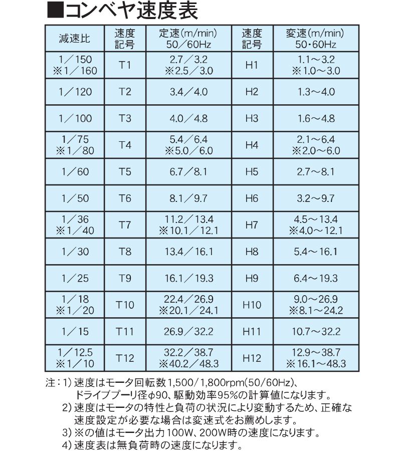 コンベヤ速度表 AR40-DG2 アラエール ベルトコンベヤ ベルトコンベア ステンレスコンベヤ 40フレーム ヘッドドライブ サン付ダコーレスタイプ